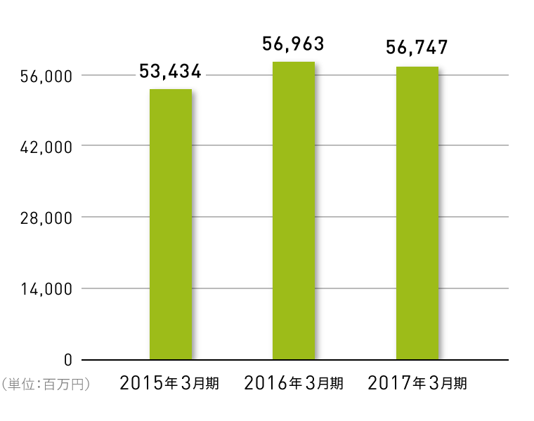 売上高の推移グラフ
