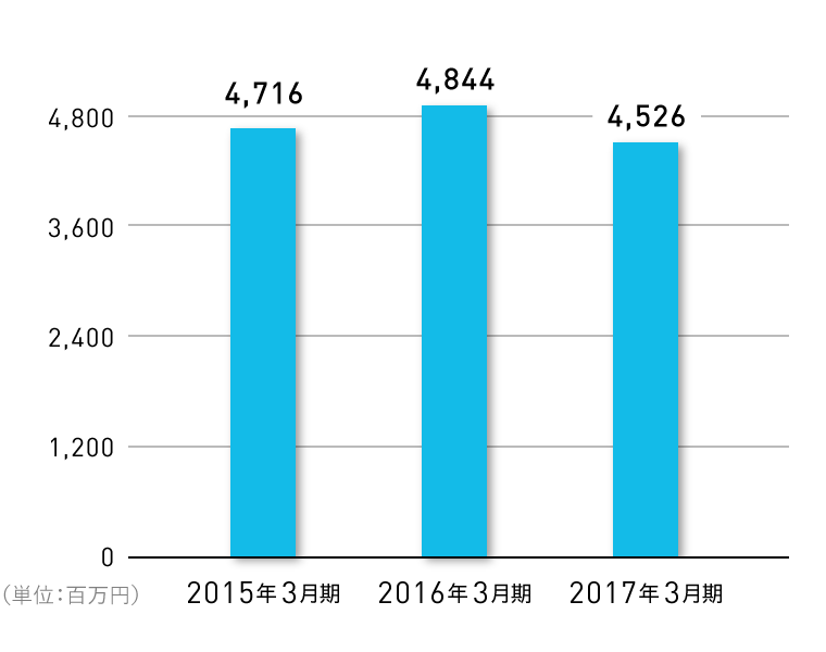 経常利益の推移グラフ