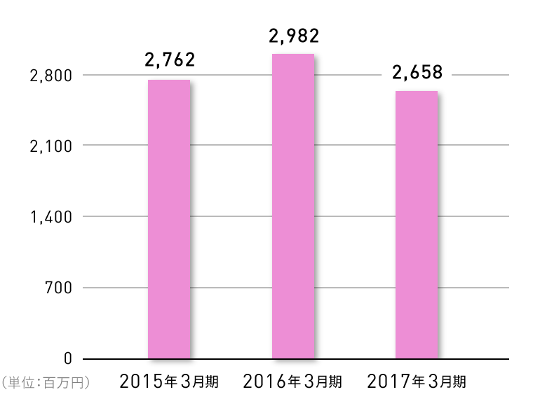 当期純利益の推移グラフ