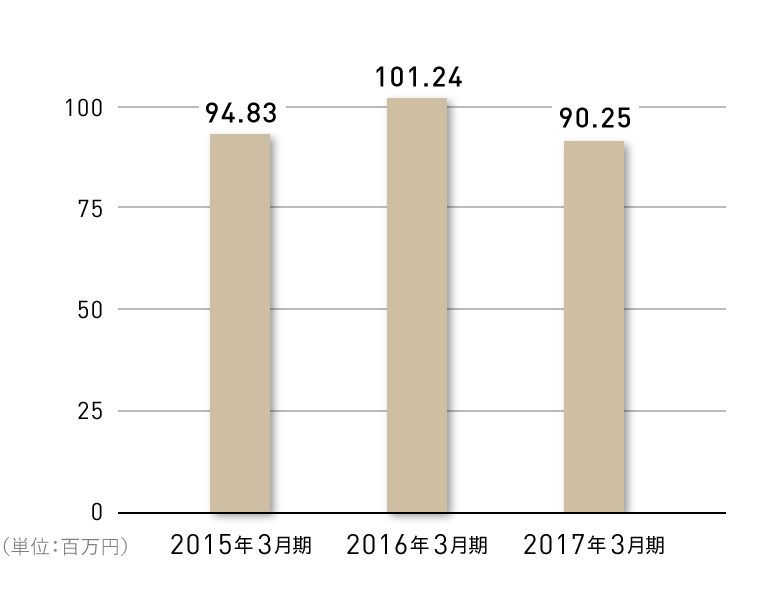 1株当たりの当期純利益の推移グラフ
