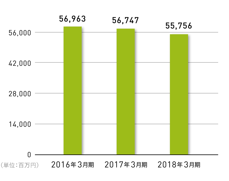 売上高の推移グラフ