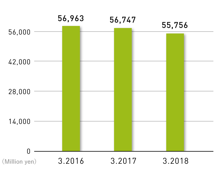 Sales Trend