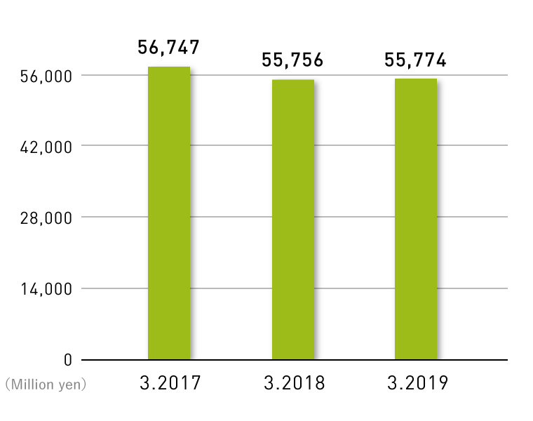 Sales Trend