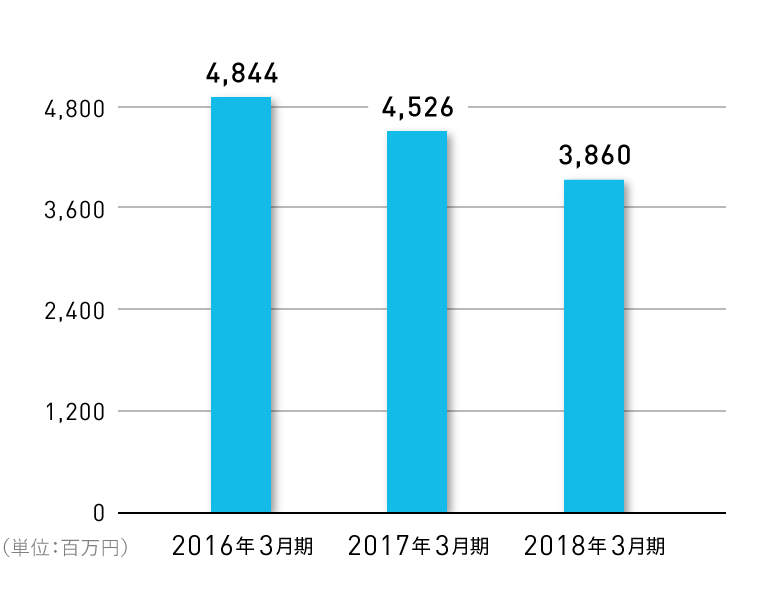 経常利益の推移グラフ