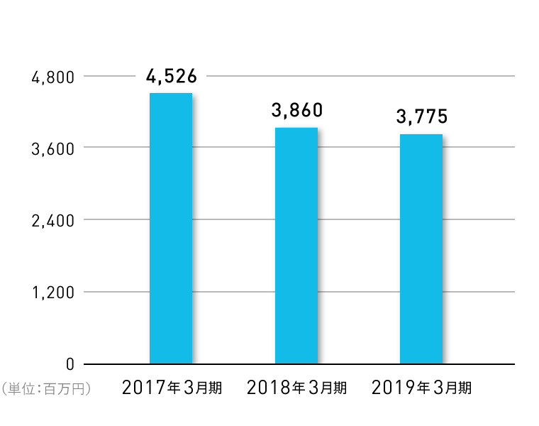 経常利益の推移グラフ