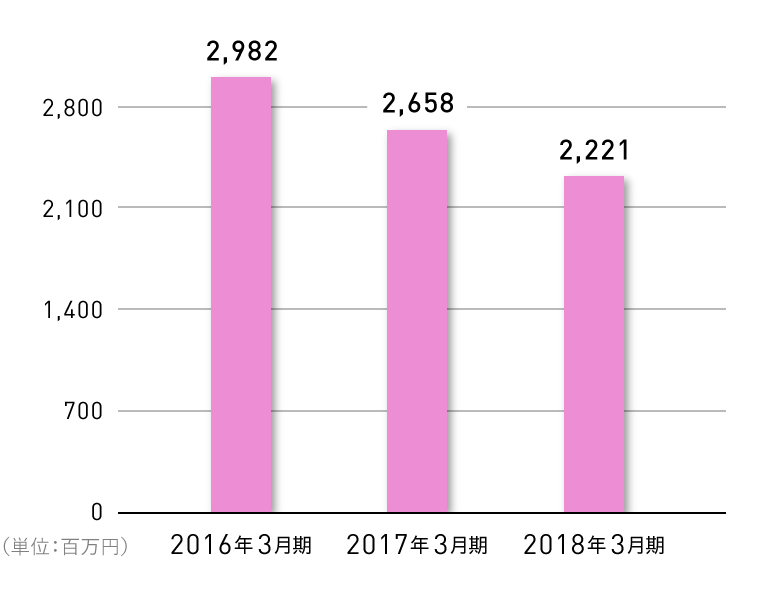 当期純利益の推移グラフ