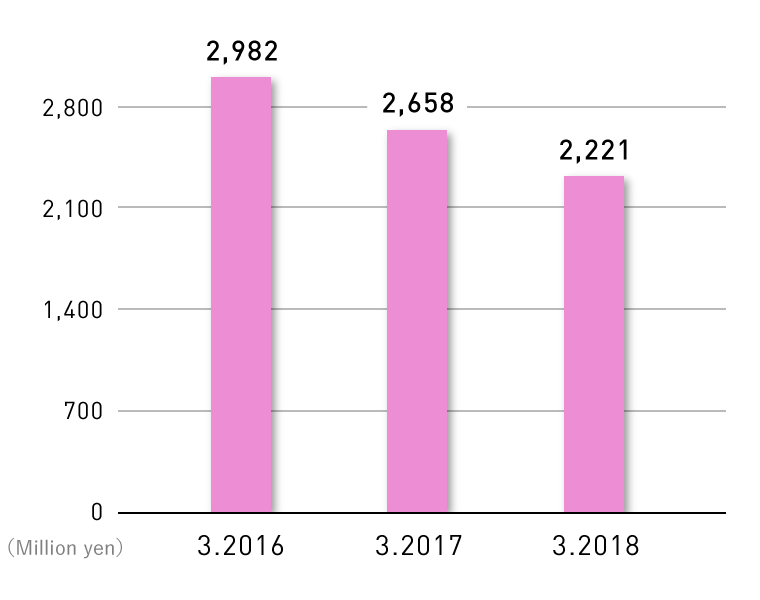 Net Income Trend