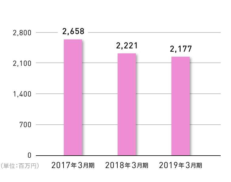 当期純利益の推移グラフ