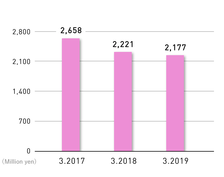 Net Income Trend