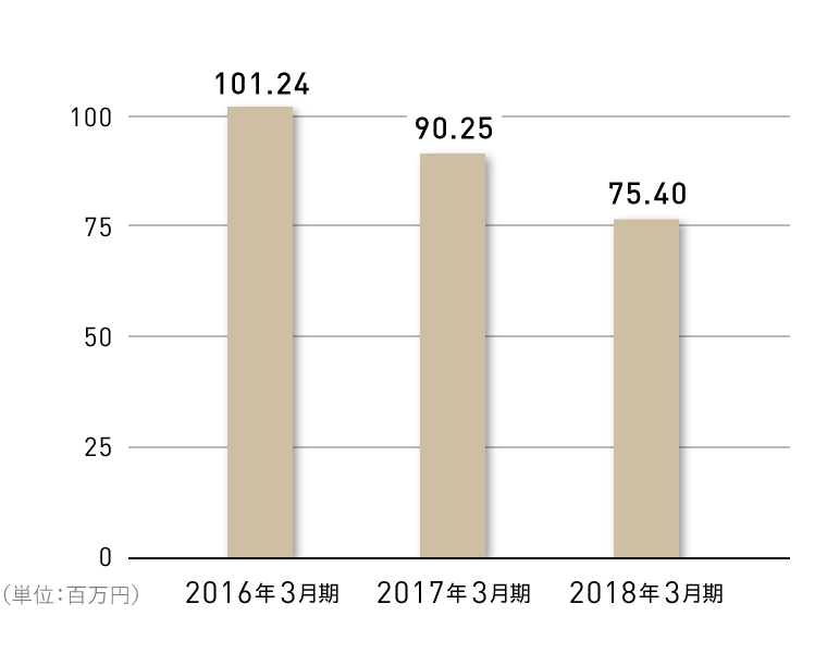 1株当たりの当期純利益の推移グラフ