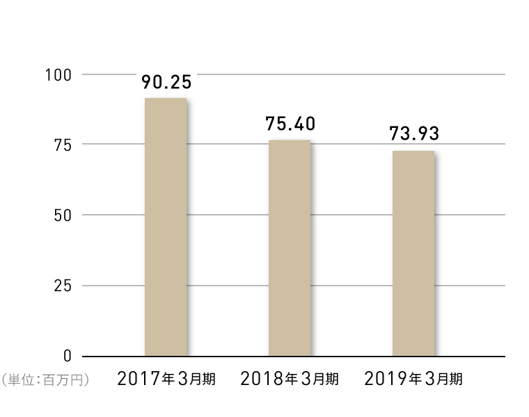 1株当たりの当期純利益の推移グラフ
