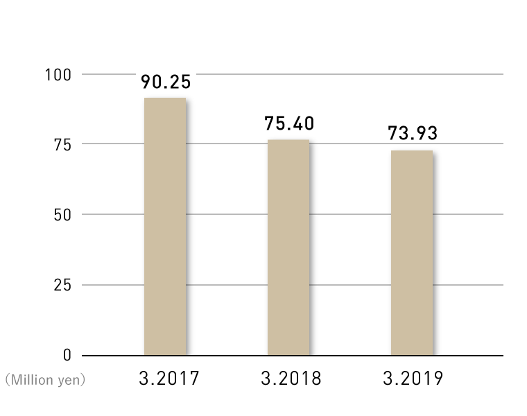 Trend in Net Income per Share