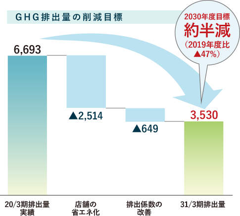 GHG排出量の削減目標