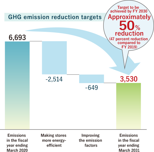 GHG emission reduction targets