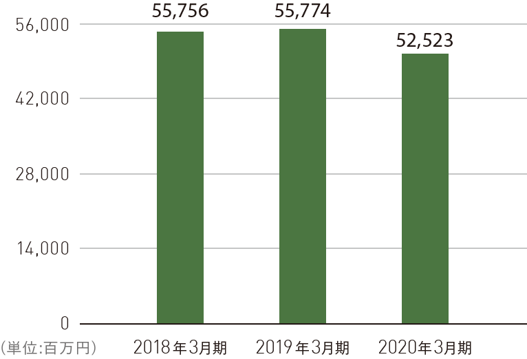 売上高 グラフ