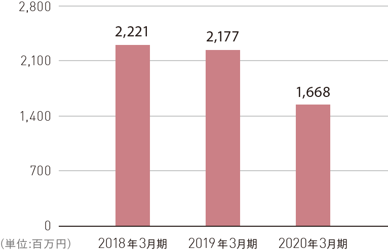 親会社株主に帰属する当期純利益 グラフ