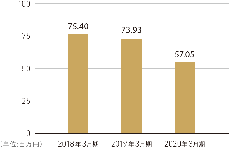 1株当たり当期純利益 グラフ