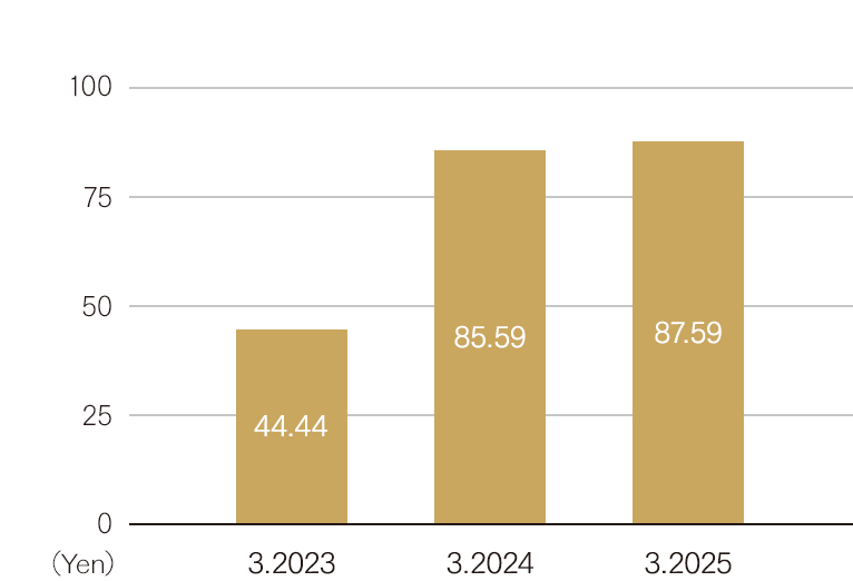 Net income per share